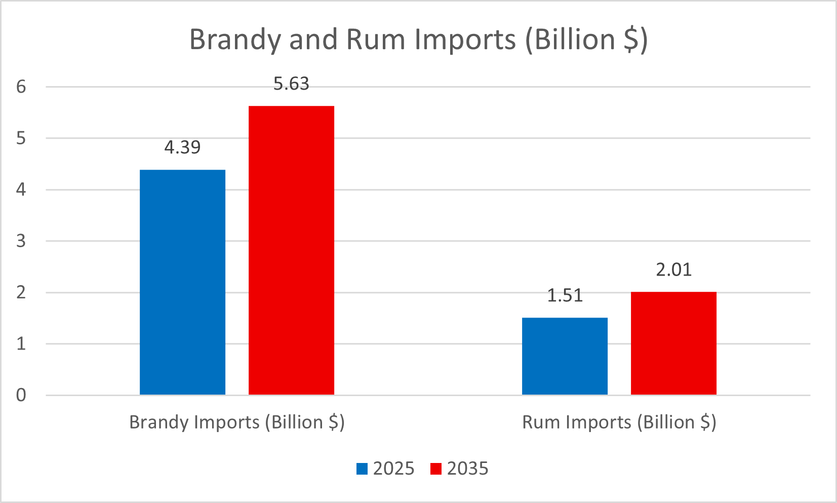 Brandy and Rum Imports (c) AmBRu Campaign Brandy and Rum Imports (c) AmBRu Campaign